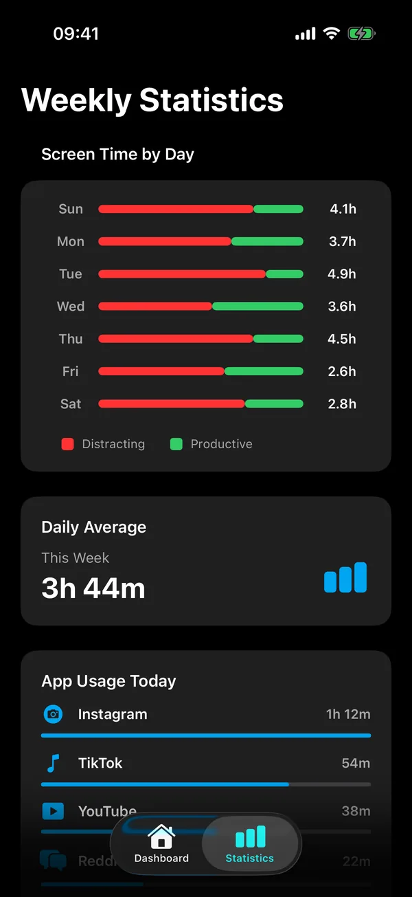 Offscroll weekly statistics: screen time by day split into distracting and productive time, a daily average, and app usage today.